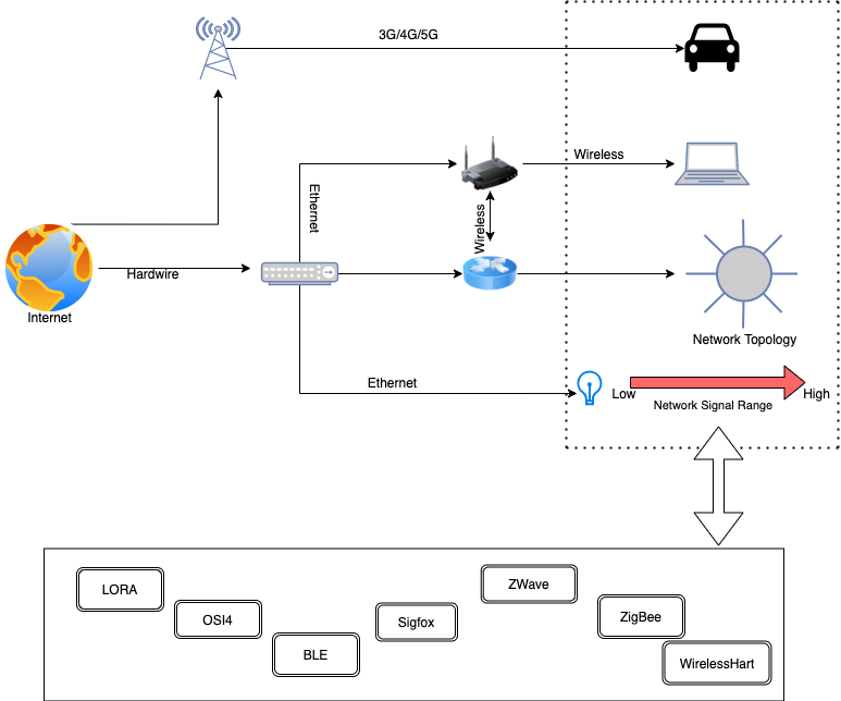 IoT Architecture