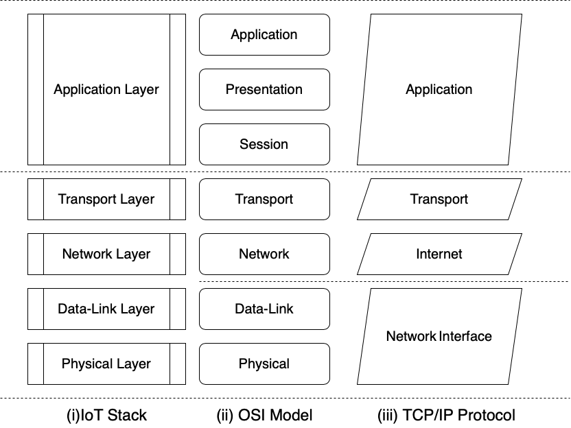 OSI and TCP IoT Stack