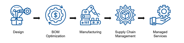 Medical device design partner