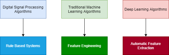 Types of Audio Intelligent Systems