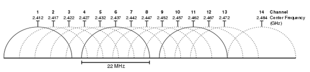 Figure 1: 2.4 GHz band for WiFi use