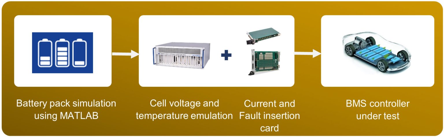 Battery Management System Testing Framework - eInfochips