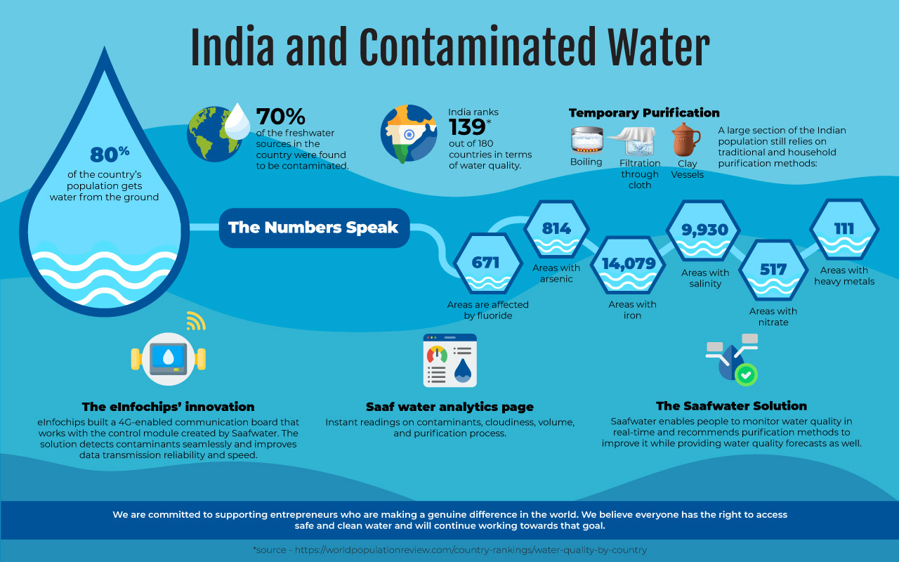 Eicforgood Saafwater - eInfochips