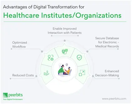 Benefits of Digital Transformation in Organization