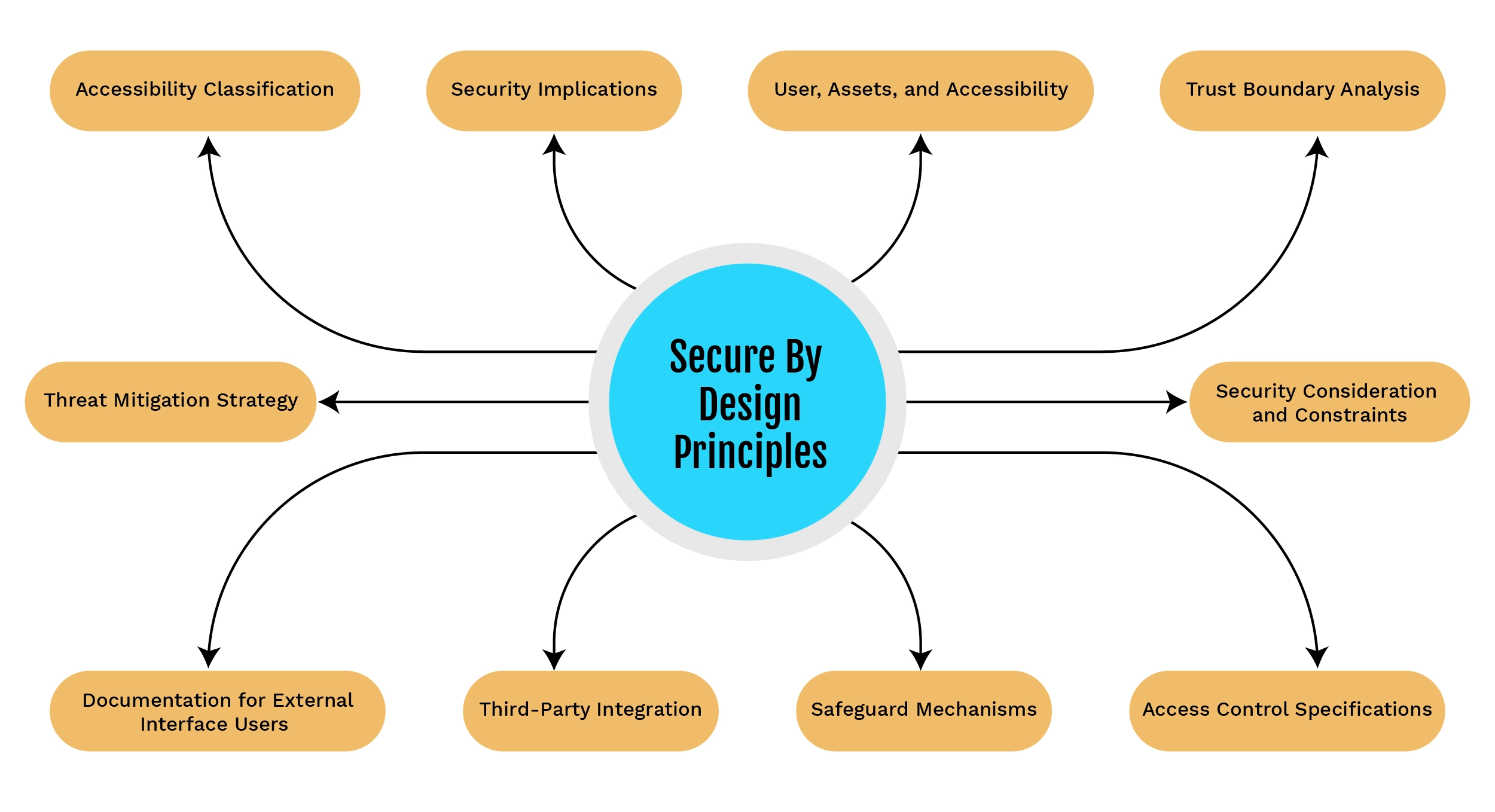 Secure By Design Principles For External Accessible Interfaces