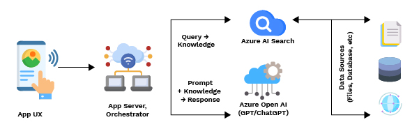 Azure-Component-Based-Custom-Solutions