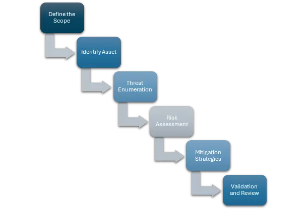 Threat Modeling Process