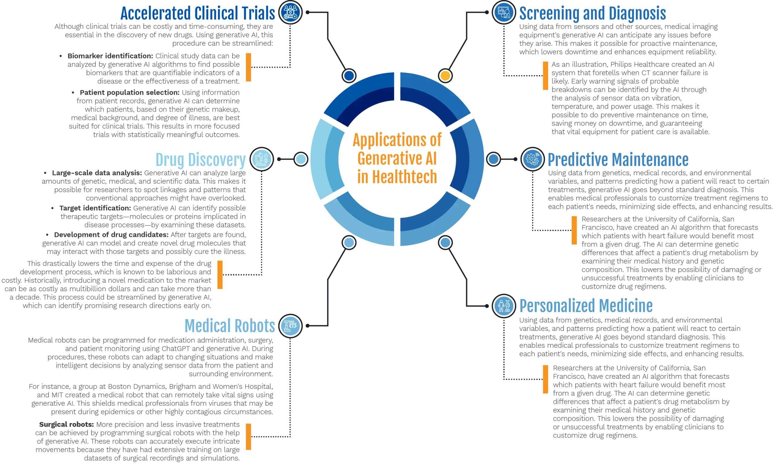 Applications of Generative AI in Healthtech