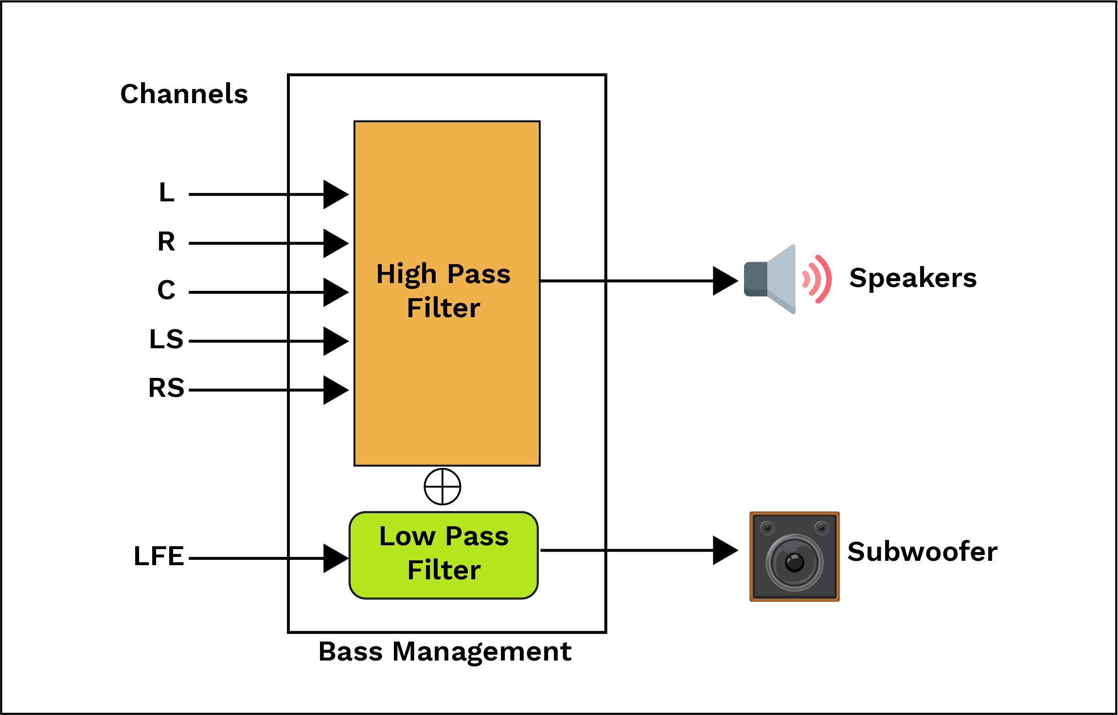 Bass Management Block Diagram