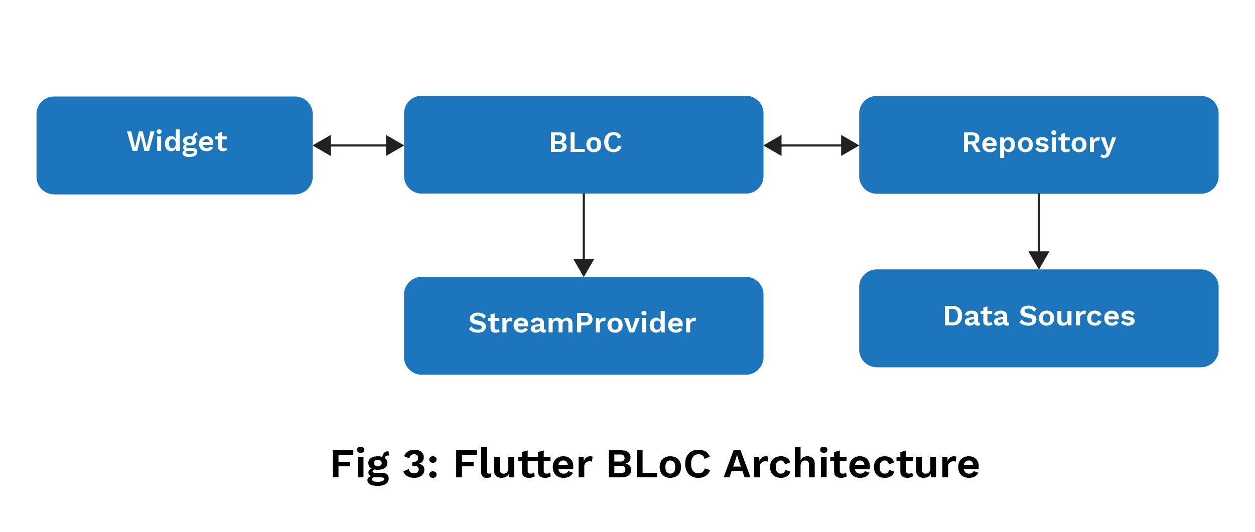 Flutter BLoC Architecture