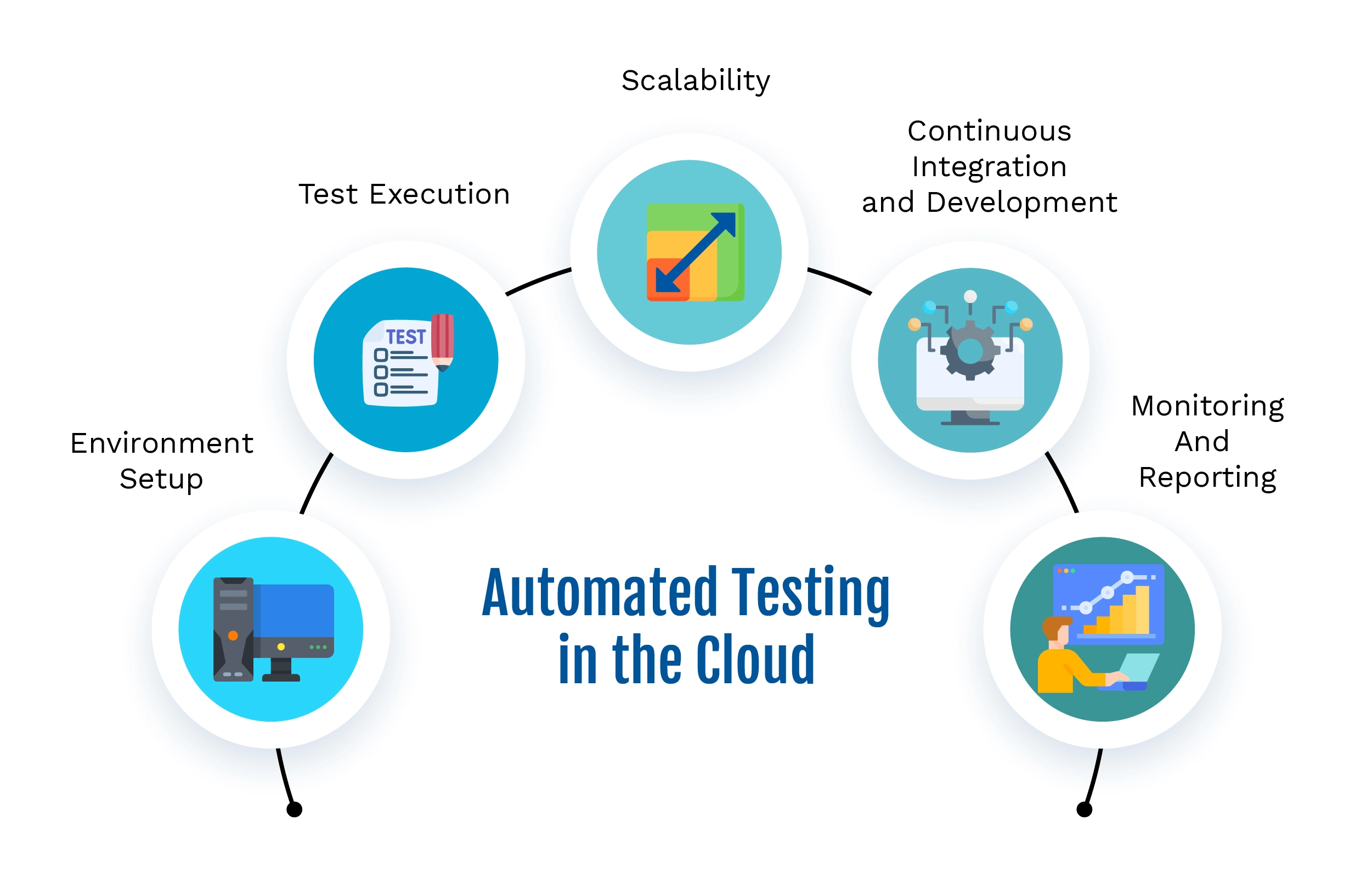 Key aspects of automated testing in the cloud include