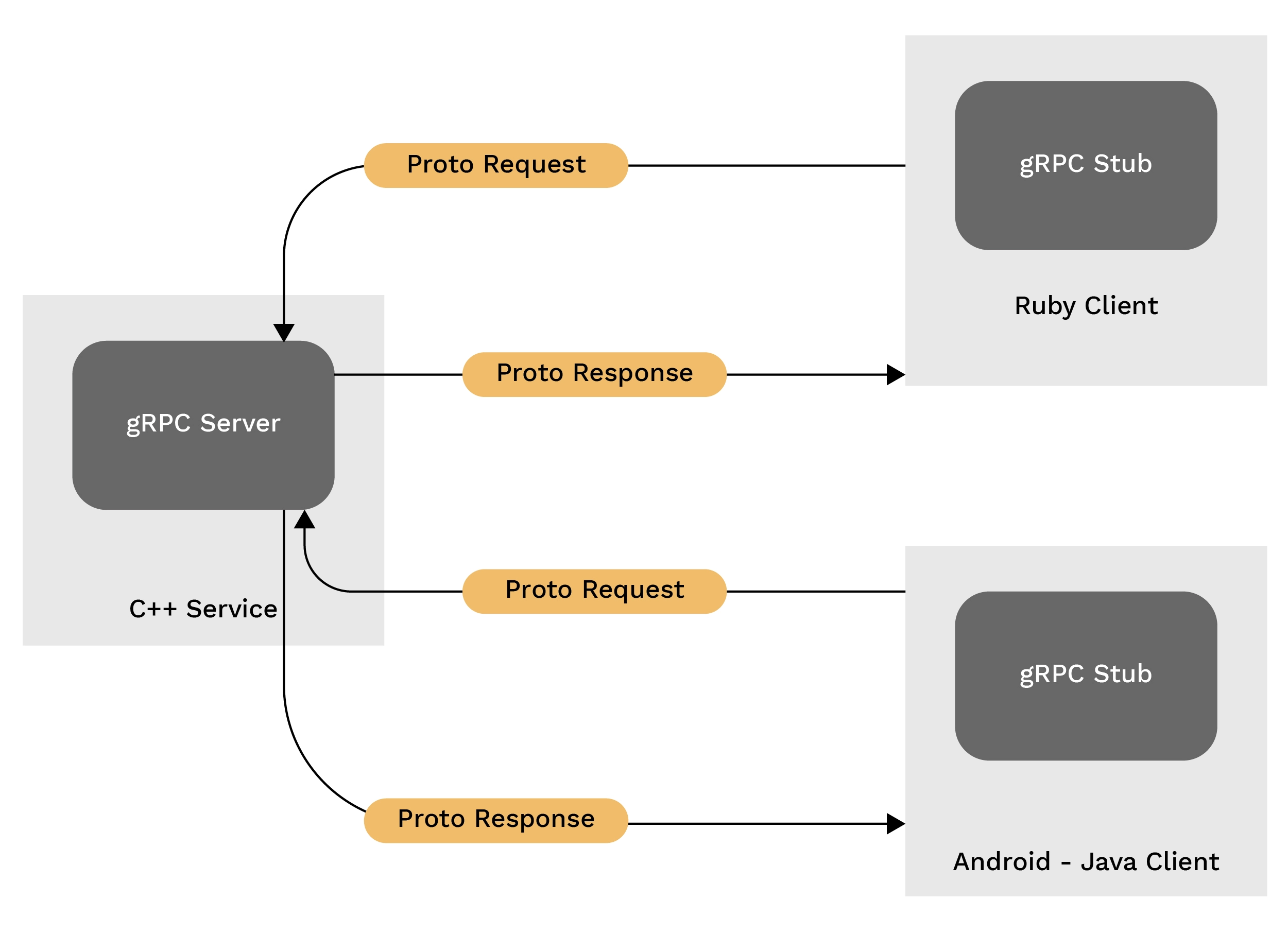 gRPC